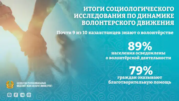 300 тысяч сердец, бьющихся в унисон: волонтёрство в Казахстане на пике популярности Павлодаре