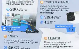 33 завода: новая симфония экономики Казахстана!