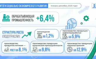 Казахстан демонстрирует впечатляющий рост ВВП на уровне 6,5% в 2025 году