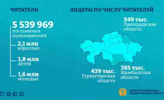 Рекордное количество посещений библиотек Казахстана: 57 миллионов за год