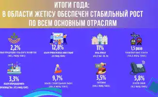 Жетісу: стабильный экономический рост создает предпосылки для улучшения качества жизни