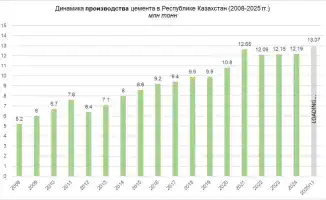 Цементный бум: как новая сертификация взмыла производство в Казахстане до небес