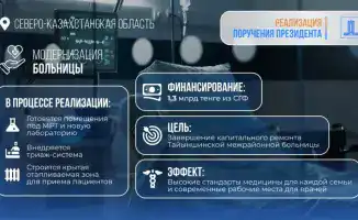 Капитальный ремонт больницы в СКО: 1,3 млрд тенге улучшат качество медицинских услуг