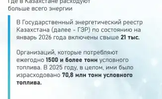 В Казахстане зарегистрировано более 21 тыс. организаций с высоким потреблением энергии