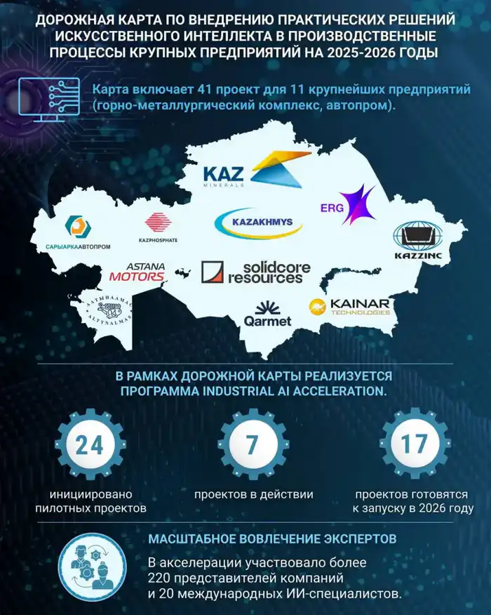 Искусственный интеллект: цифровой компас для промышленной трансформации Казахстана Павлодаре
