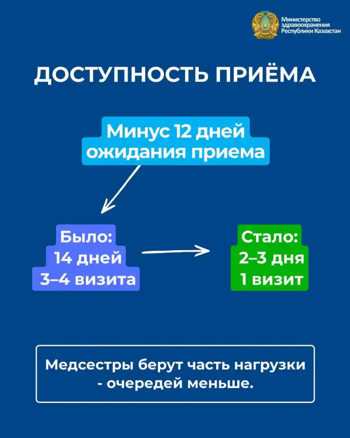 GLOBAL HEALTH REFORMS: ENHANCING SCREENING, REDUCING WAIT TIMES, AND IMPROVING ACCESS TO CARE Павлодаре