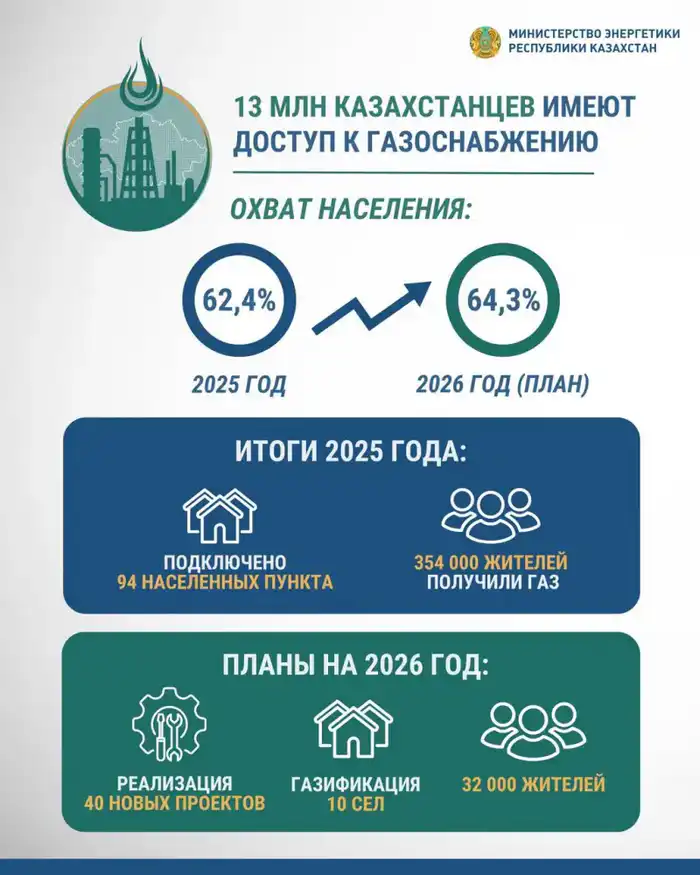 Голубое топливо для 32 тысяч казахстанцев: 40 проектов газификации зажигают новые огни комфорта Павлодаре