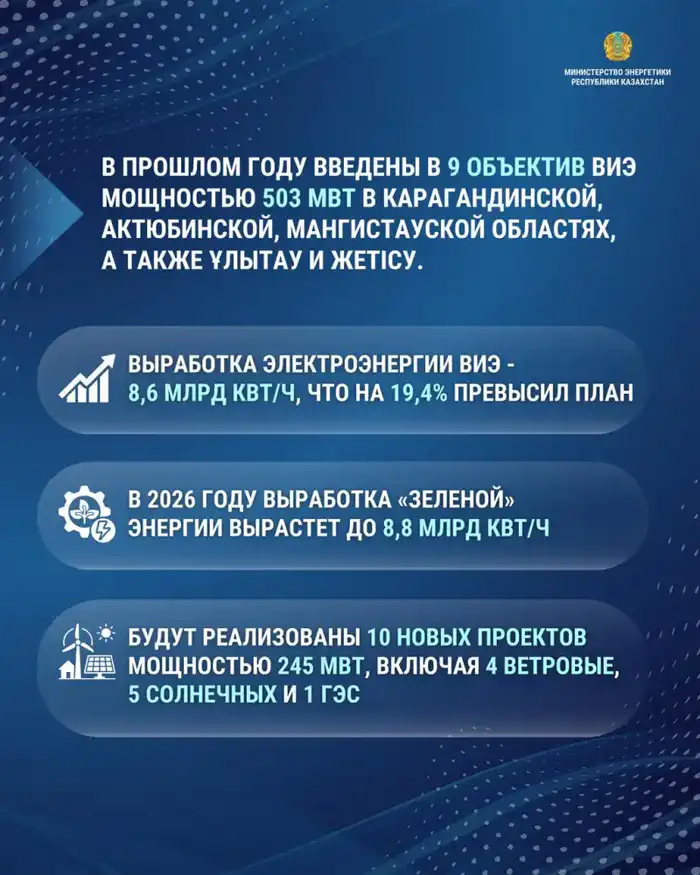 Увеличение производства ВИЭ в Казахстане до 8,8 млрд кВт/ч: шаг к устойчивому энергетическому будущему Павлодаре
