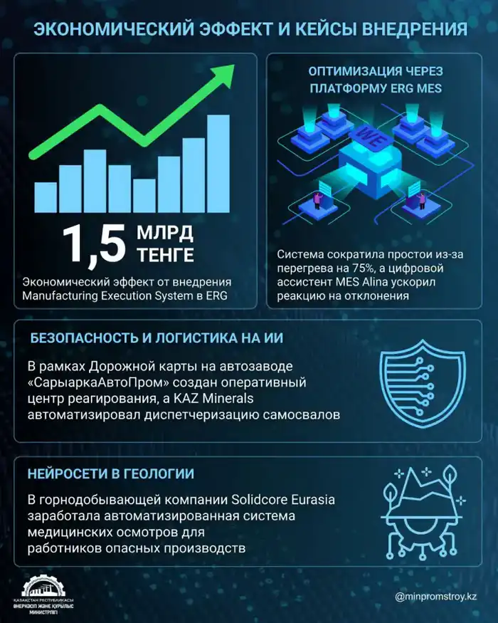 Дорожная карта в действии: как искусственный интеллект меняет промышленность Казахстана (2)