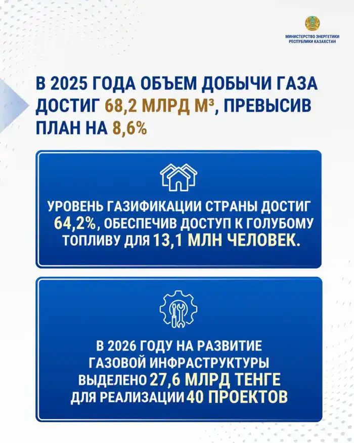 Рост добычи газа в Казахстане на 8,6%: новые проекты и их влияние на энергетический сектор Павлодаре