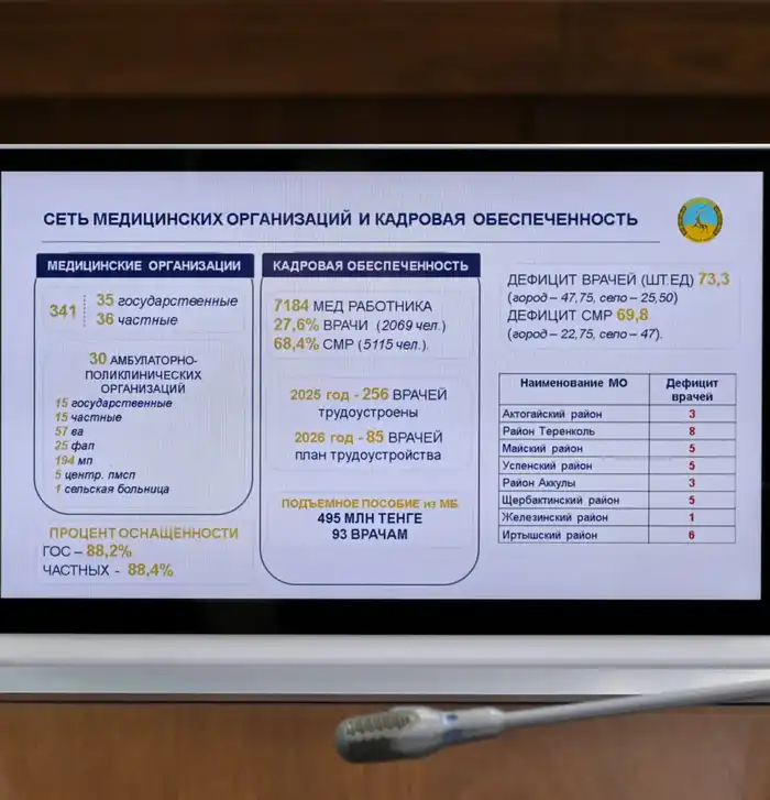 В акимате области подвели итоги работы здравоохранения за 2025 год и обсудили развитие зимних видов спорта (2)