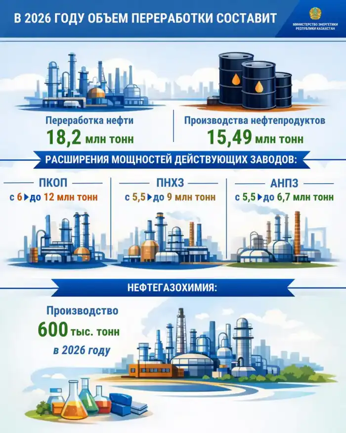 На нефтяном горизонте: Минэнерго прокладывает курс на 18,2 млн тонн переработки к 2026 году Павлодаре