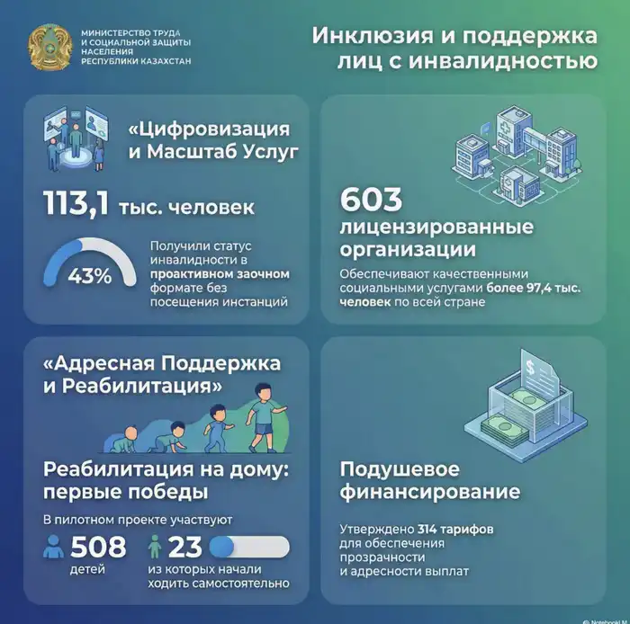 Итоги работы по поддержке лиц с инвалидностью подведены на Коллегии МТСЗН РК Павлодаре