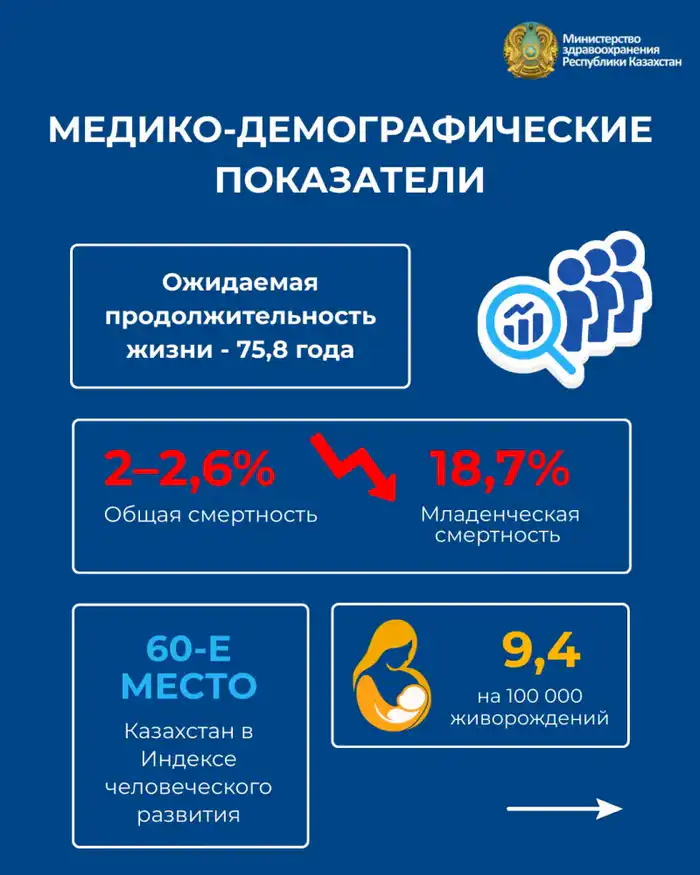 Трансформация системы здравоохранения Казахстана улучшение медико-демографических показателей доступ к помощи кадровый потенциал цифровизация Павлодаре
