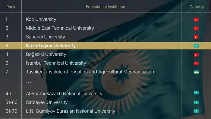 Nazarbayev University занял 4-е место среди вузов тюркского мира по версии Times Higher Education Павлодаре