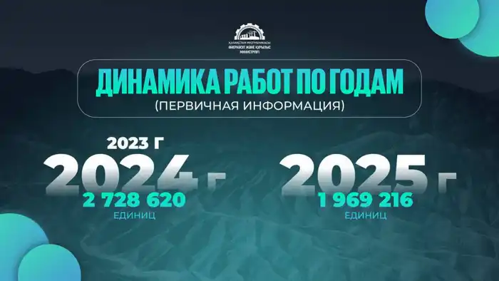 Оцифровка геологических материалов в Казахстане достигла 97,5%: завершение работ намечено до конца 2026 года Павлодаре