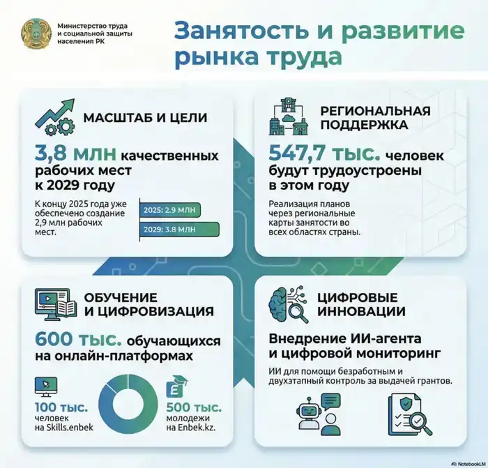 Внедрение Цифровой службы занятости на основе ИИ: шаг к улучшению качества жизни и экономической стабильности в РК Павлодаре