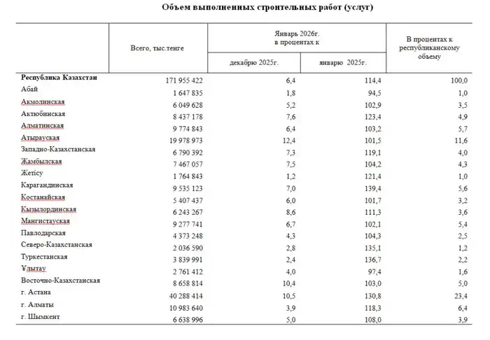 Общая площадь введенного в эксплуатацию жилья увеличилась на 42,4% (2)