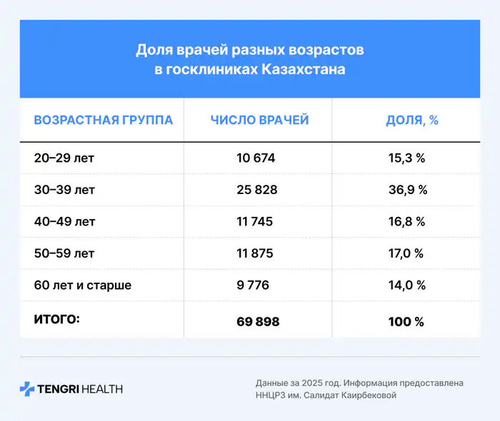 Возраст врачей в Казахстане