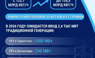 Амбициозные планы энергетической отрасли на 2026 год: как увеличение производства электроэнергии до 126,5 млрд кВт/ч повлияет на стабильность и надежность для потребителей