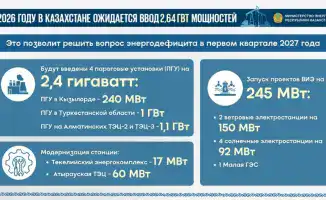 Рост мощности возобновляемой энергии в Казахстане: шаг к энергетической независимости к 2029 году