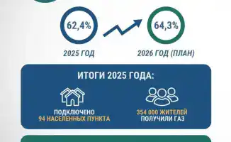 Голубое топливо для 32 тысяч казахстанцев: 40 проектов газификации зажигают новые огни комфорта
