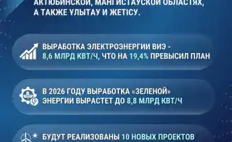 Увеличение производства ВИЭ в Казахстане до 8,8 млрд кВт/ч: шаг к устойчивому энергетическому будущему