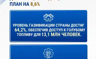 Рост добычи газа в Казахстане на 8,6%: новые проекты и их влияние на энергетический сектор