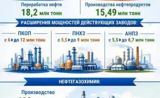 На нефтяном горизонте: Минэнерго прокладывает курс на 18,2 млн тонн переработки к 2026 году