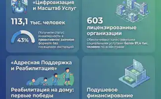 Итоги работы по поддержке лиц с инвалидностью подведены на Коллегии МТСЗН РК