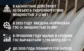 Рост гидроэнергетики в Казахстане: новые проекты на 660 МВт к 2030 году и их влияние на энергетическую безопасность страны