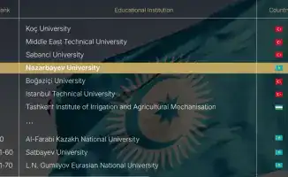 Nazarbayev University занял 4-е место среди вузов тюркского мира по версии Times Higher Education