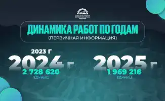 Оцифровка геологических материалов в Казахстане достигла 97,5%: завершение работ намечено до конца 2026 года
