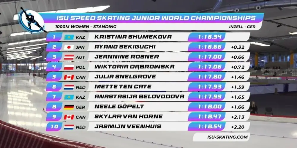 Кристина Шумекова завоевала третье золото на юниорском чемпионате мира по конькобежному спорту Павлодаре