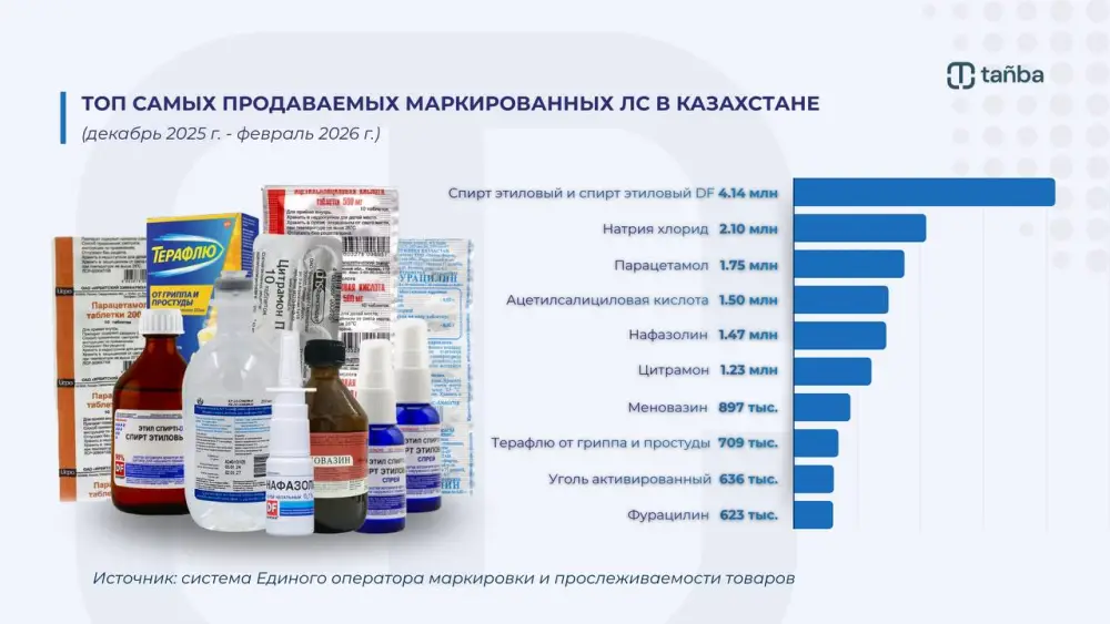 Лекарства под цифровым контролем: каким препаратам доверяют казахстанцы? Павлодаре