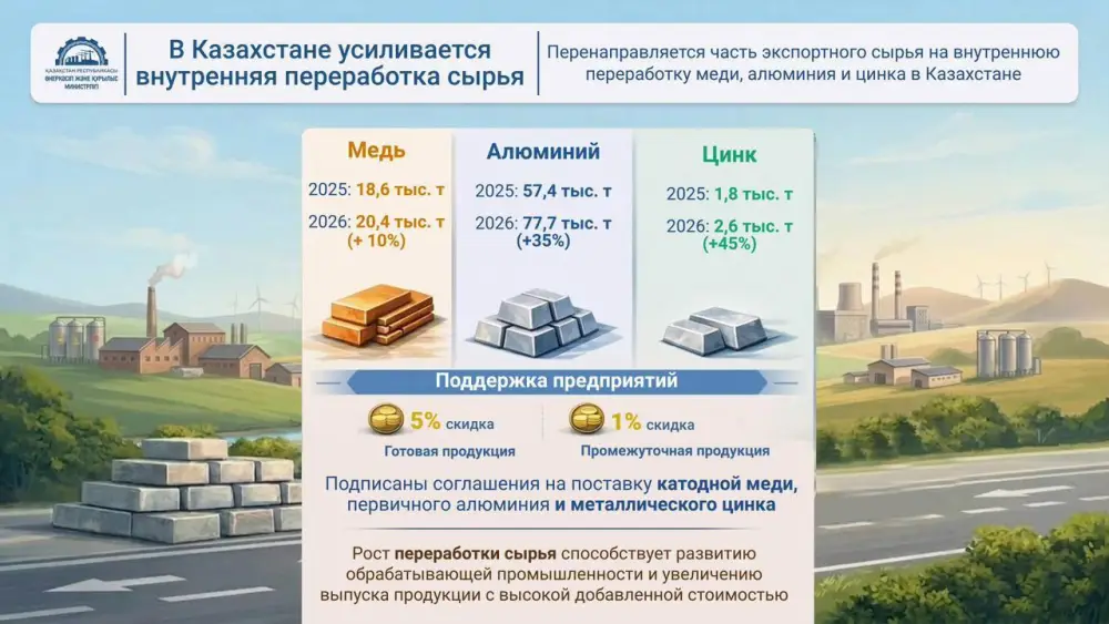 Казахстан увеличивает переработку сырья, стимулируя внутренний рынок металлов для международных партнеров Павлодаре