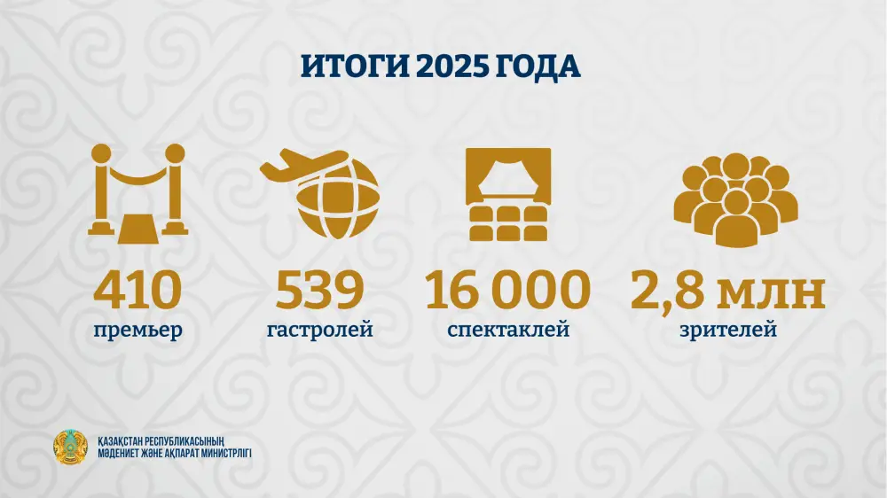 Республиканские театры Казахстана привлекли почти 171 тысячу зрителей за первые три месяца 2026 года Павлодаре