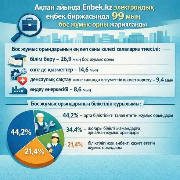 Снижение числа резюме на фоне стабильного спроса на специалистов в социальной сфере и услугах в Туркестанской области Павлодаре