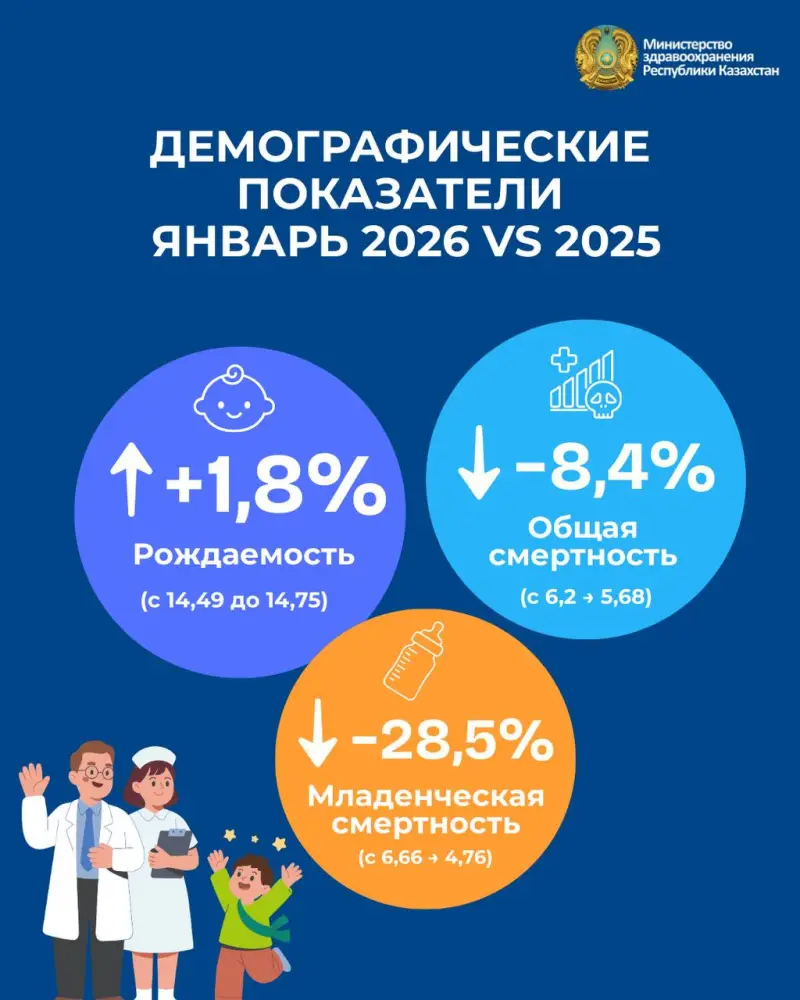 В КАЗАХСТАНЕ С НАЧАЛА 2026 ГОДА ОТМЕЧАЕТСЯ РОСТ РОЖДАЕМОСТИ И СНИЖЕНИЕ СМЕРТНОСТИ Павлодаре