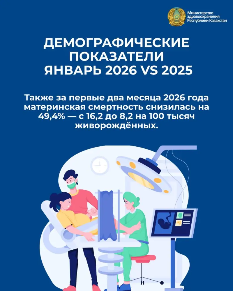В КАЗАХСТАНЕ С НАЧАЛА 2026 ГОДА ОТМЕЧАЕТСЯ РОСТ РОЖДАЕМОСТИ И СНИЖЕНИЕ СМЕРТНОСТИ (2)