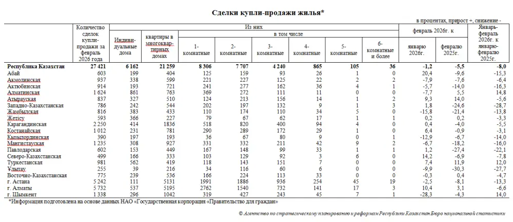 Количество сделок купли-продажи жилья уменьшилось на 1,2% (3)