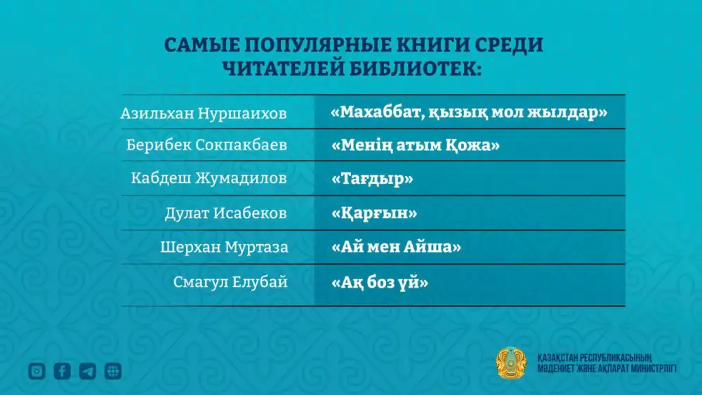 11, 1 млн человек посетили библиотеки Казахстана в первом квартале 2026 года Павлодаре