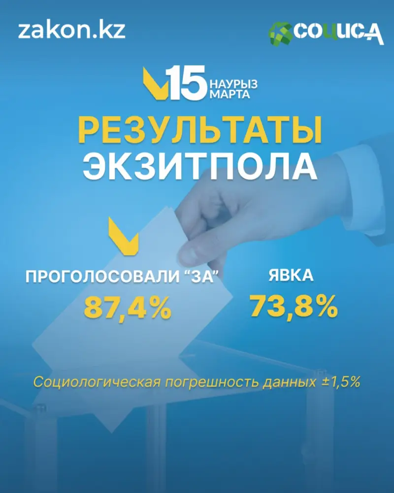 87,4% граждан поддержали новую Конституцию на референдуме в Казахстане Павлодаре