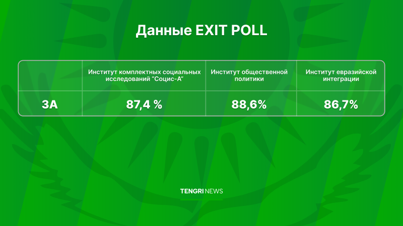 Казахстанцы высказались за новую Конституцию: результаты экзитполов подтверждают поддержку на республиканском референдуме Павлодаре