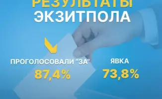 87,4% граждан поддержали новую Конституцию на референдуме в Казахстане