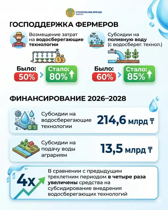 Стимулирование эффективного водопользования в условиях сезонного роста потребления воды