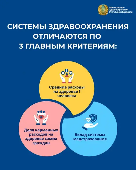 Казахстанские граждане наслаждаются низкими затратами на медицину по сравнению с соседями