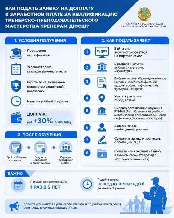 Тренеры ДЮСШ могут увеличить заработную плату на 30% через квалификацию: порядок подачи заявок