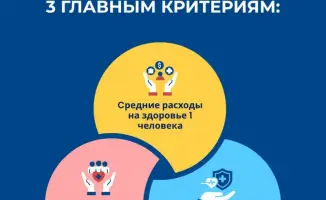 Казахстанские граждане наслаждаются низкими затратами на медицину по сравнению с соседями