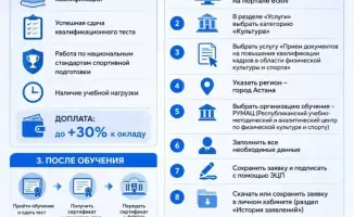 Тренеры ДЮСШ могут увеличить заработную плату на 30% через квалификацию: порядок подачи заявок